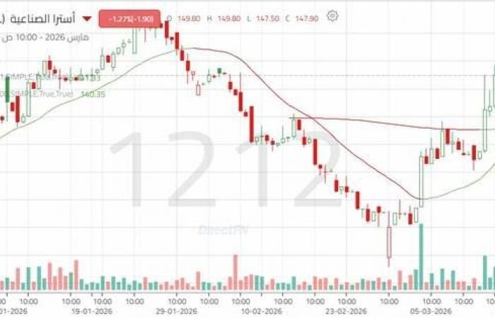 زخم متجدد يدفع "أسترا الصناعية" لاختبار مستويات حاسمة