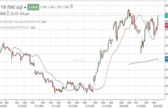 سهم "الإنماء" يتحرك في نطاق عرضي بعد موجة صعود قوية