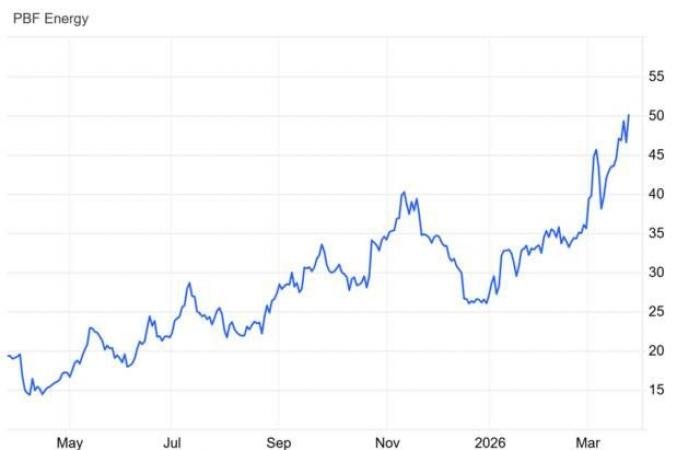 سهم PBF يختبر مقاومة رئيسية بدعم الاتجاه الصاعد