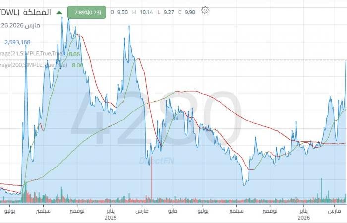 سهم" المملكة" يقفز لأعلى مستوياته بأكثر من عام بعد النتائج المالية السنوية
