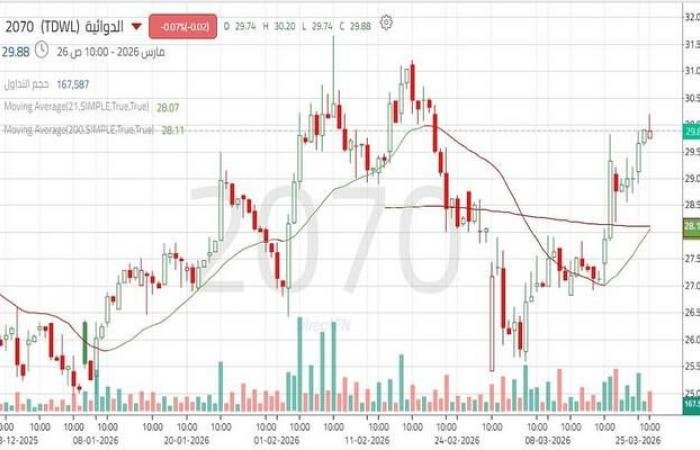سهم "الدوائية" يتحرك نحو مقاومة النطاق العرضي.. تعرف على المستويات الهامة