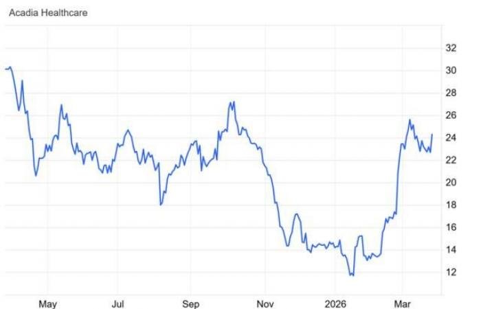 سهم ACHC يواصل التعافي ويستهدف مستويات فنية أعلى