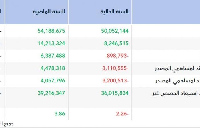 "أرابيكا ستار" تتحول للخسارة خلال العام 2025 بـ3.11 مليون ريال