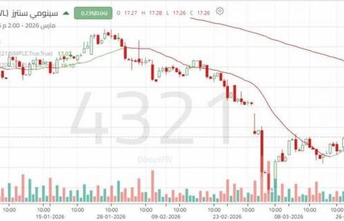 سهم "سينومي سنترز": محاولات ارتداد مدعومة فنياً في ظل الاتجاه الهابط الرئيسي