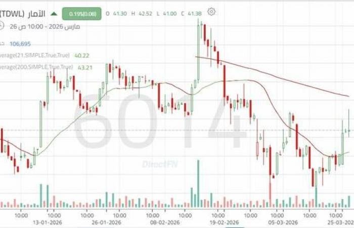 سهم "الآمار" يواصل الارتداد الصاعد ويختبر مستويات مقاومة رئيسية