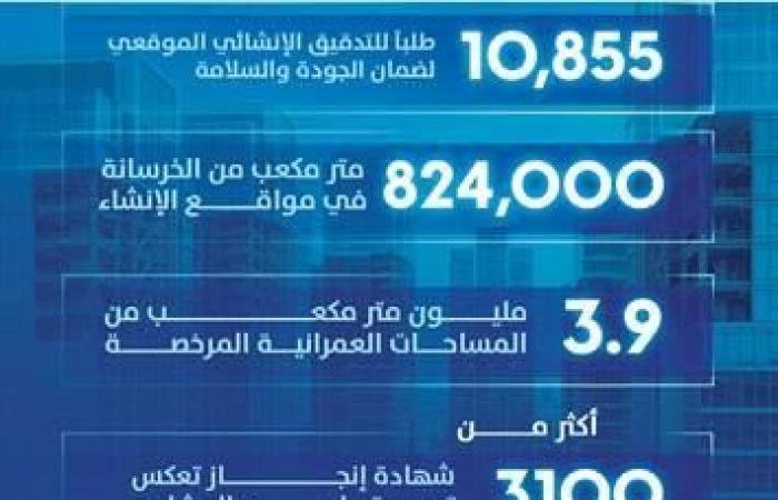 الامارات الان | إصدار 10700 رخصة بناء في دبي خلال الربع الأول | عيون الجزيرة الامارات