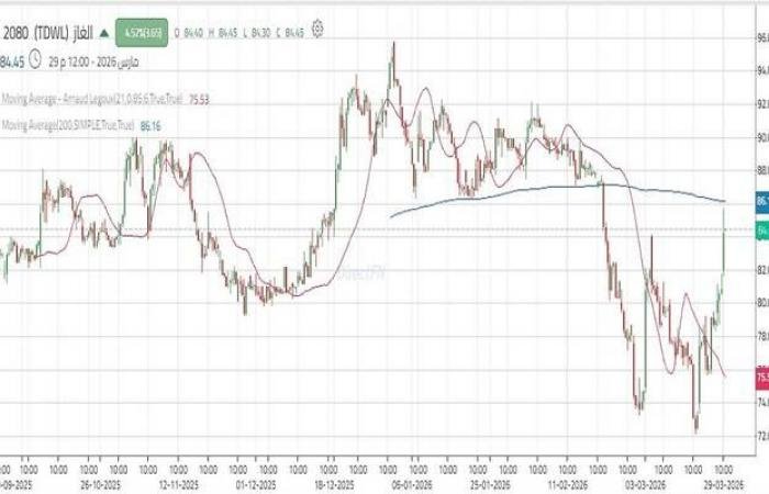 تحركات إيجابية لسهم "الغاز" مع ترقب استهداف مستويات أعلى