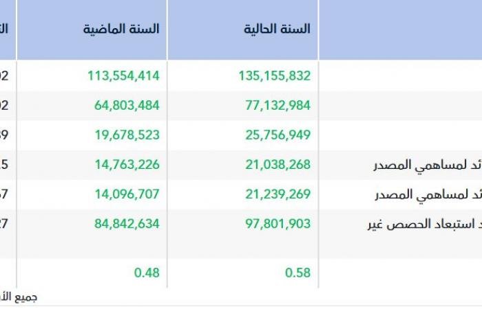 الأرباح السنوية لـ"الفاخرة للخياطة" ترتفع إلى 21.04 مليون ريال