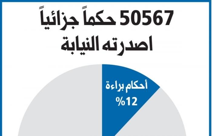 أخبار الكويت | انخفاض كبير في قضايا التعدي على المال العام خلال 2025 | عيون الجزيرة الكويت