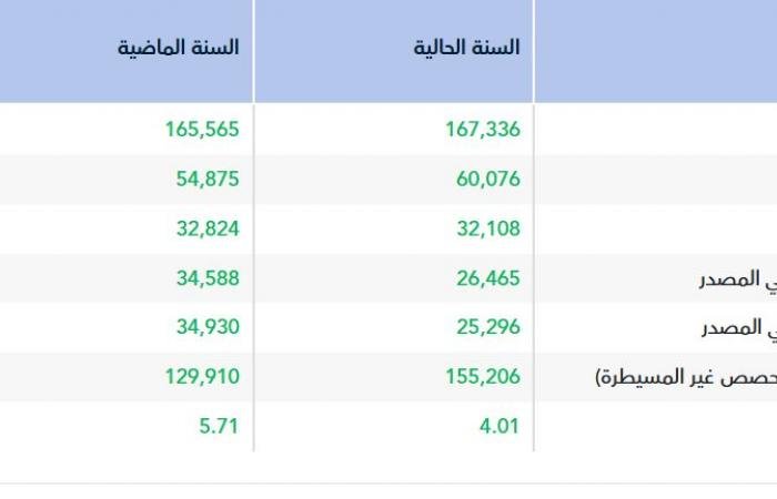 أرباح "مفيد" تهبط 23% في عام 2025