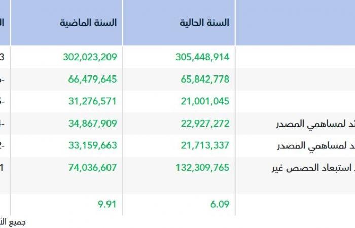 أرباح "الخزامي" السنوية تتراجع إلى 23 مليون ريال