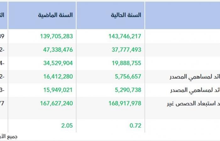 أرباح "ريال" تهبط 65% خلال العام 2025
