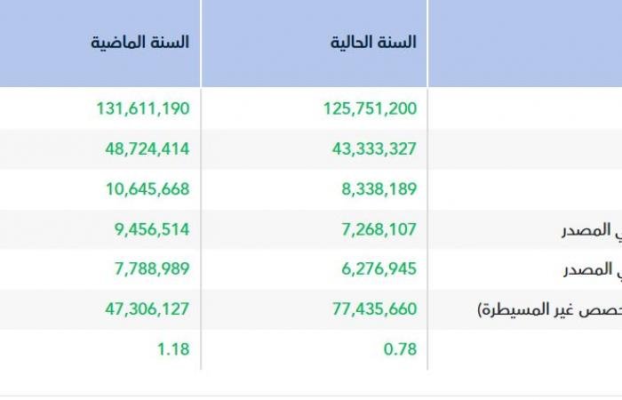 أرباح "شموع الماضي" تتراجع 23.14% في 2025