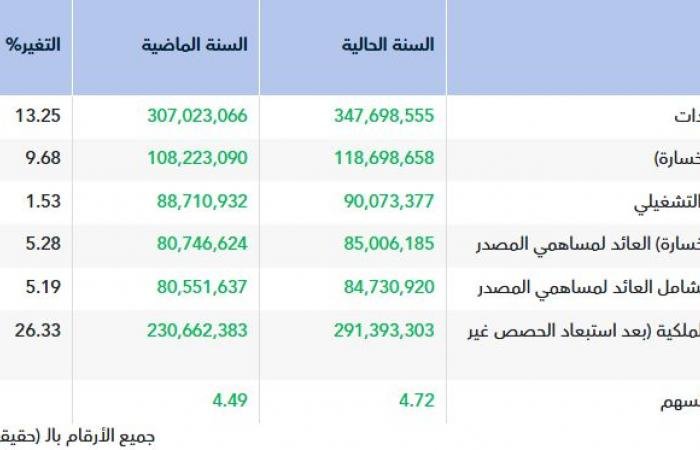 أرباح "الرشيد" ترتفع إلى 85 مليون ريال بالعام 2025