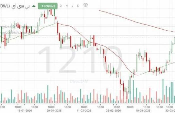 "سهم بي سي آي": تجاوز الحاجز النفسي يدعم التوجه نحو مستويات أعلى