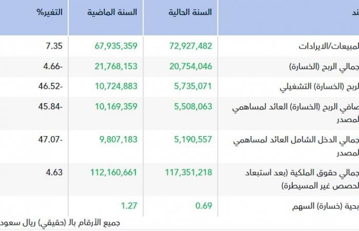 أرباح "آفاق الغذاء" تنخفض 45.8% في 2026 وتتطلع لمضاعفة إيراداتها في 2026