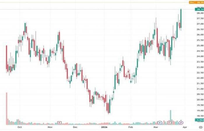 سهم WBI يواصل الزخم الصاعد بعد تجاوز القمة التاريخية