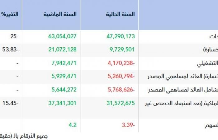"دي آر سي" تتكبد خسائر بقيمة 5.26 مليون ريال في عام 2025