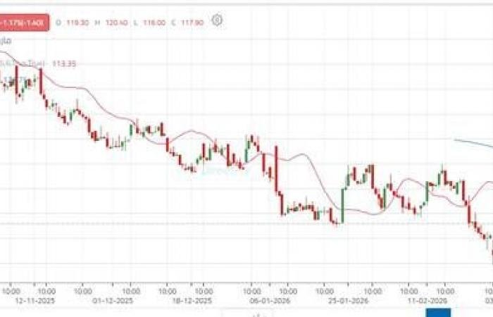 ارتفاع أحجام التداول يدعم احتمالية استمرار الاتجاه الصاعد لسهم "الخريف"