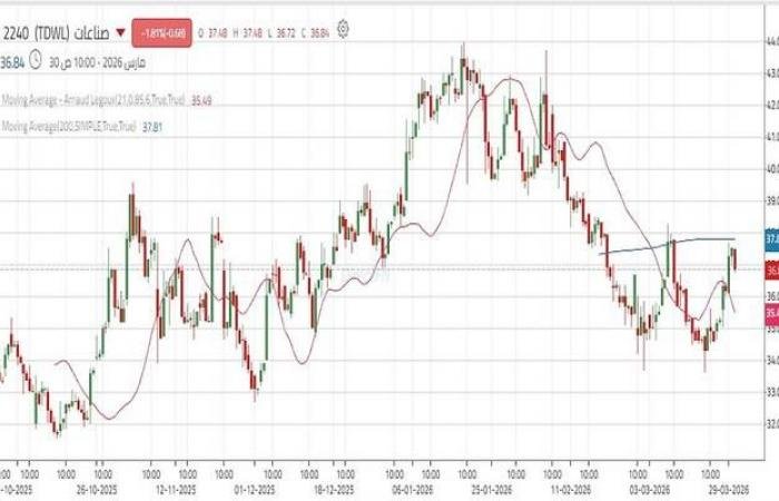 سهم "صناعات" يقترب من اختراق خط العنق لنموذج فني إيجابي