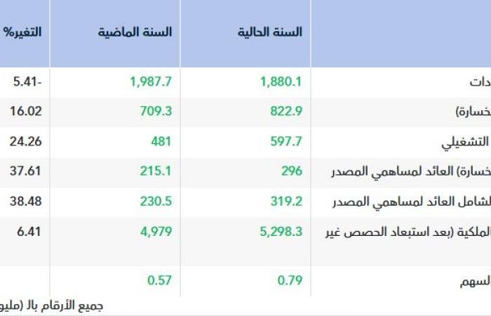 "العقارية" تصعد بأرباحها إلى 296 مليون ريال في عام 2025