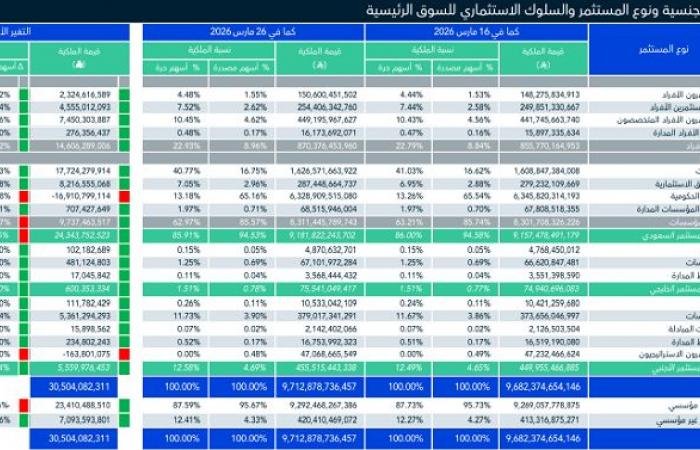 "تداول".. ملكية الأجانب بسوق الأسهم ترتفع 1.48 مليار دولار بنهاية الأسبوع الماضي