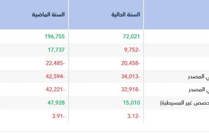 "نسيج" تقلص خسائرها 20% في 2025