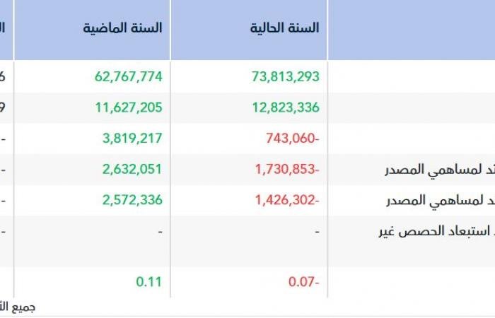 "نفط الشرق" تتحول للخسارة خلال العام 2025 رغم ارتفاع الإيرادات