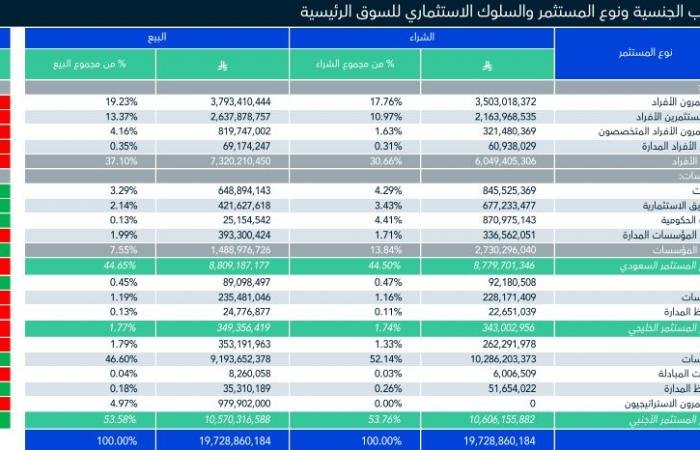 تعاملات السوق السعودي بعد إجازة عيد الفطر.. اتجاه الأجانب للشراء بدعم المؤسسات