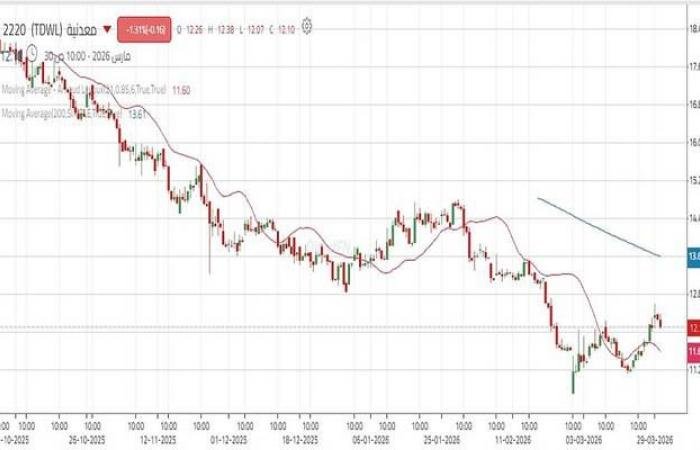 سهم "معدنية" يعاود الارتداد صعوداً مع ارتفاع ملحوظ لأحجام التداول