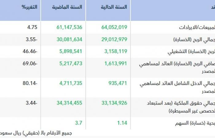 أرباح "فاديكو" تتراجع 69% في 2025
