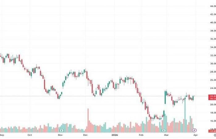 اختراق "BWIN" للوتد الهابط يدعم السهم مع ترقب تأكيد الزخم