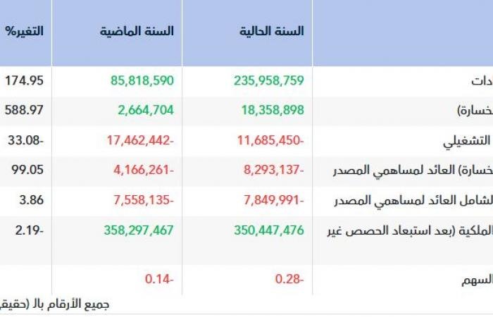 خسائر "الشرقية للتنمية" تقفز 99% بالعام 2025 لزيادة المصاريف والتكاليف