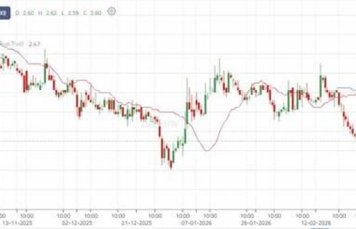 سهم "صدر" يختبر مستوى دعم هاماً.. هل ينجح الدعم في حمل الأسعار؟