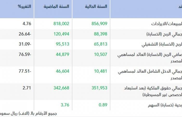 انخفاض أرباح "الوطنية للبناء والتسويق" 76% في 2025