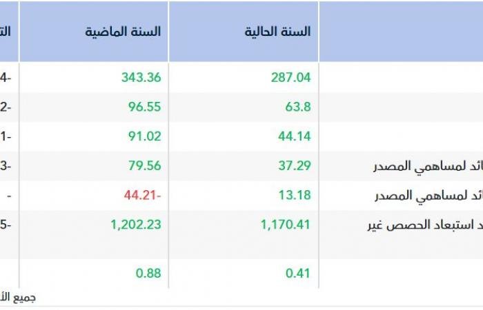 انخفاض المبيعات يهبط بأرباح "أسمنت تبوك" إلى 37.3 مليون ريال خلال 2025