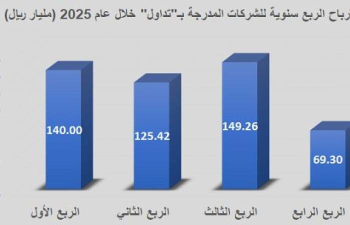 الشركات المدرجة بـ"تداول" تربح 484 مليار ريال بالعام 2025.. و"أرامكو" تقتنص 72%