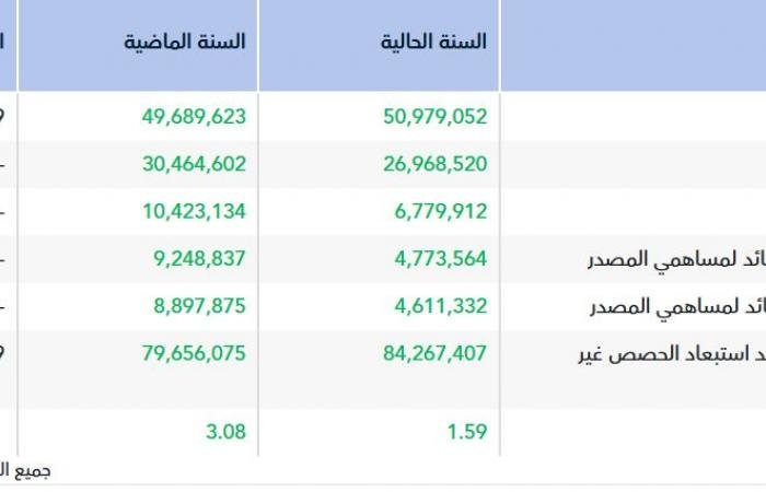 تراجع الأرباح السنوية لـ"القمم" بـ48.4% لارتفاع تكلفة الإيرادات