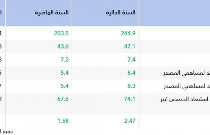 الارباح السنوية لـ"البابطين الغذائية" تقفز 56%..ووتوصية بتوزيع1.70 مليون ريال