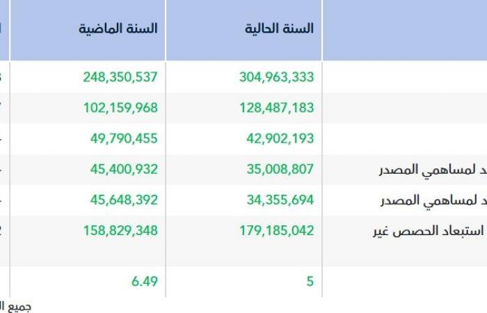 أرباح "ألف ميم ياء" السنوية تتراجع إلى 35 مليون ريال.. وتوصية بتوزيع ريالين