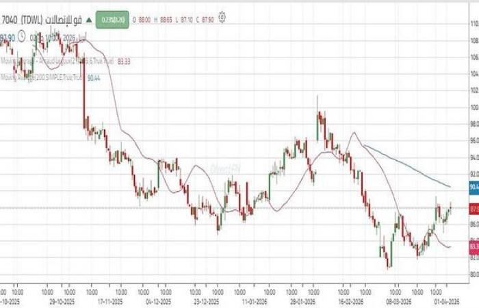 سهم "قو للاتصالات" يقترب من تأكيد الصعود بعد الارتداد من الدعم الرئيسي