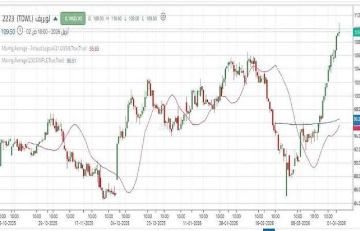 سهم "لوبريف" يخترق حاجز نفسي هام.. تعرف على المستهدفات التالية