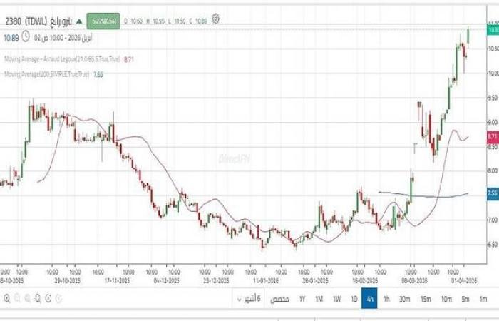 سهم "بترو رابغ" يواصل الزخم الصاعد