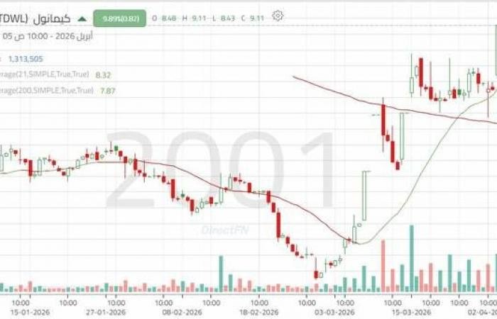 سهم "كيمانول": إشارات فنية داعمة لاستمرار الحركة التصحيحية الصاعدة