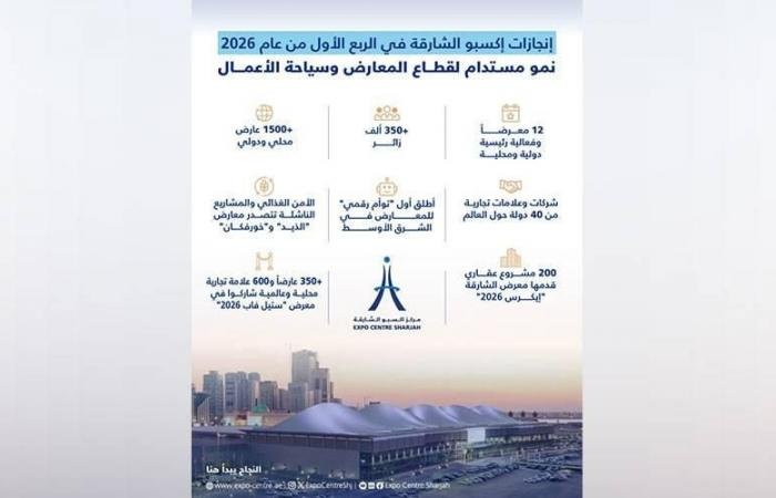 «إكسبو الشارقة» يستقطب 350 ألف زائر و1500 عارض من 40 دولة في الربع الأول