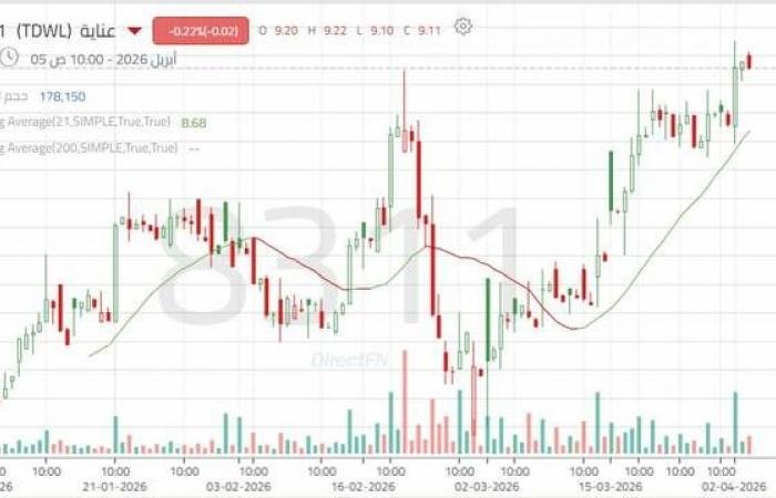 سهم "عناية" يواصل تحركاته الإيجابية مدعومة بالاستقرار أعلى المتوسط طويل المدى