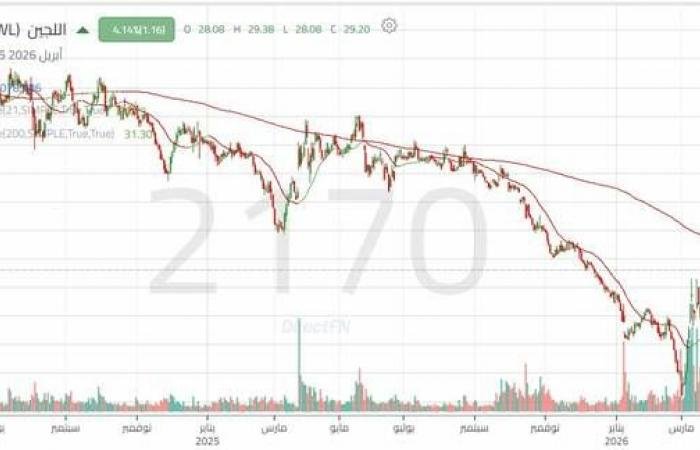 سهم "اللجين" بين الزخم الشرائي والمقاومة الرئيسية.. هل ينجح في استكمال الصعود؟