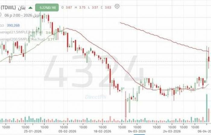 ارتداد سهم "بنان" من أدنى مستوياته التاريخية بدعم من أحجام التداول