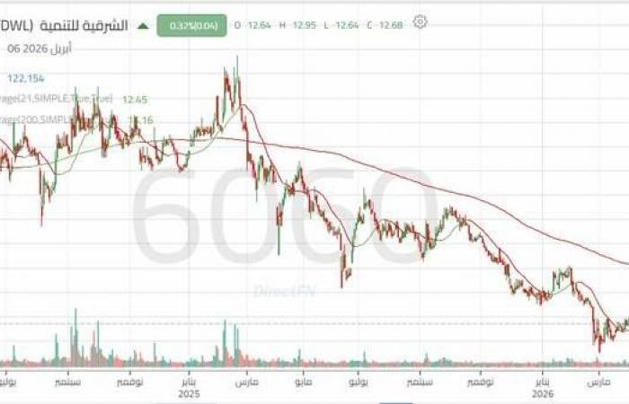 سهم "الشرقية للتنمية" يتحرك داخل نطاق تجميع في نموذج مثلث متصاعد