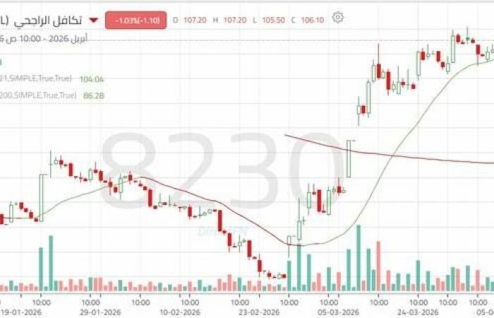 زخم شرائي مستمر لسهم "تكافل الراجحي".. هل ينجح في استكمال الصعود؟